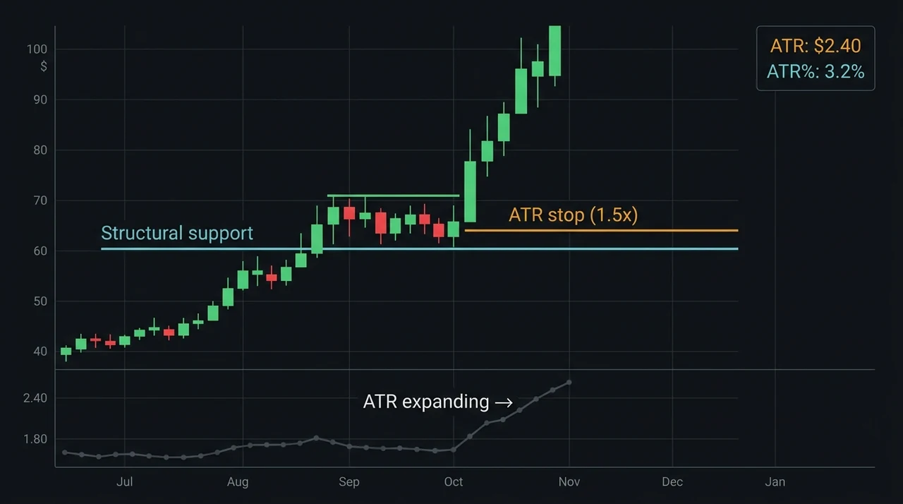 Dark fintech stock chart showing a bull flag breakout with two annotated horizontal lines below the entry candle — a structural support level and an ATR-based stop level — alongside an ATR indicator panel in the bottom pane showing a rising value during the breakout bar, set against a deep charcoal Bloomberg-meets-Apple background