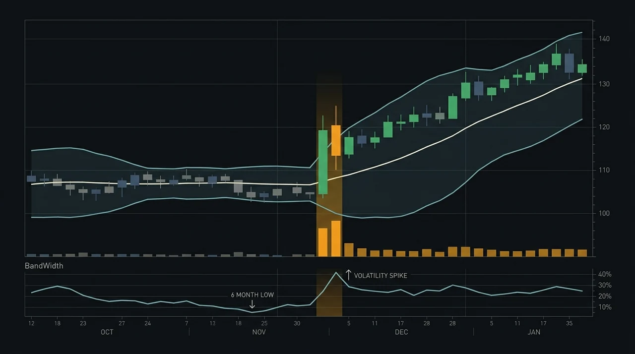 Dark fintech trading chart showing Bollinger Bands with upper and lower band compression during a squeeze phase, followed by a high-volume breakout above the upper band with BandWidth indicator rising from a 6-month low