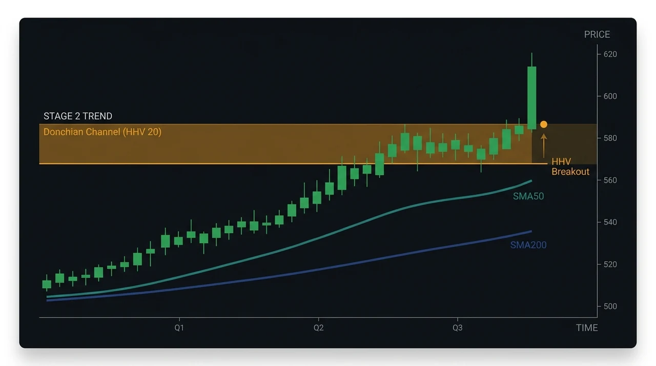 Dark fintech stock chart on a deep charcoal background showing a Stage 2 uptrend with a horizontal Donchian Channel upper band. A single green breakout candle closes above the 20-day highest-high band, with amber accent marking the channel ceiling and a clean SMA50/SMA200 stack below price