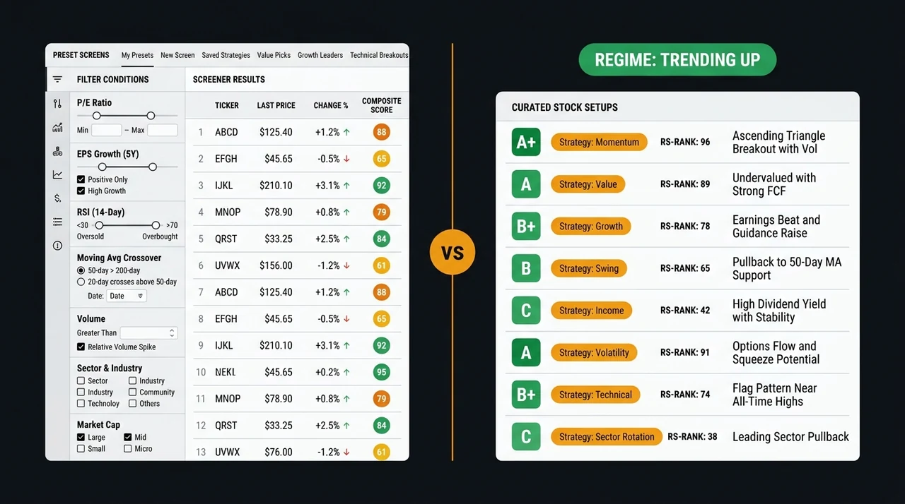 Side-by-side comparison of Fidelity Active Trader Pro stock screener with 140+ filter criteria and EasySwing named-setup detection with A+/A/B+/B/C grading and market regime gating on a dark fintech trading dashboard