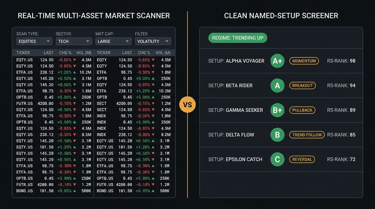Side-by-side comparison of Interactive Brokers TWS Market Scanner multi-asset filter interface and EasySwing named-setup detection with A+/A/B+/B/C grading on a dark fintech trading dashboard