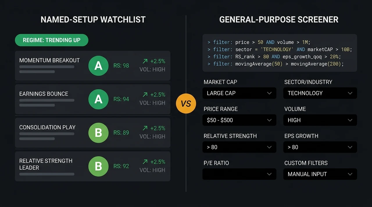 Side-by-side comparison of EasySwing.trading named-setup detection interface and ThinkorSwim Stock Hacker thinkScript filter panel on a dark trading dashboard background