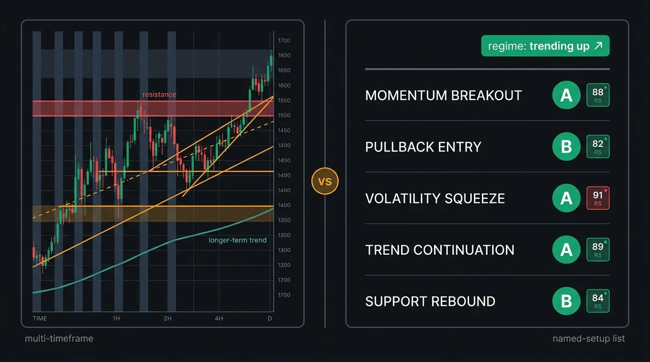 Side-by-side comparison of TrendSpider multi-timeframe chart analysis with automated trendline drawing and EasySwing named-setup detection with A–D grading on a dark fintech dashboard
