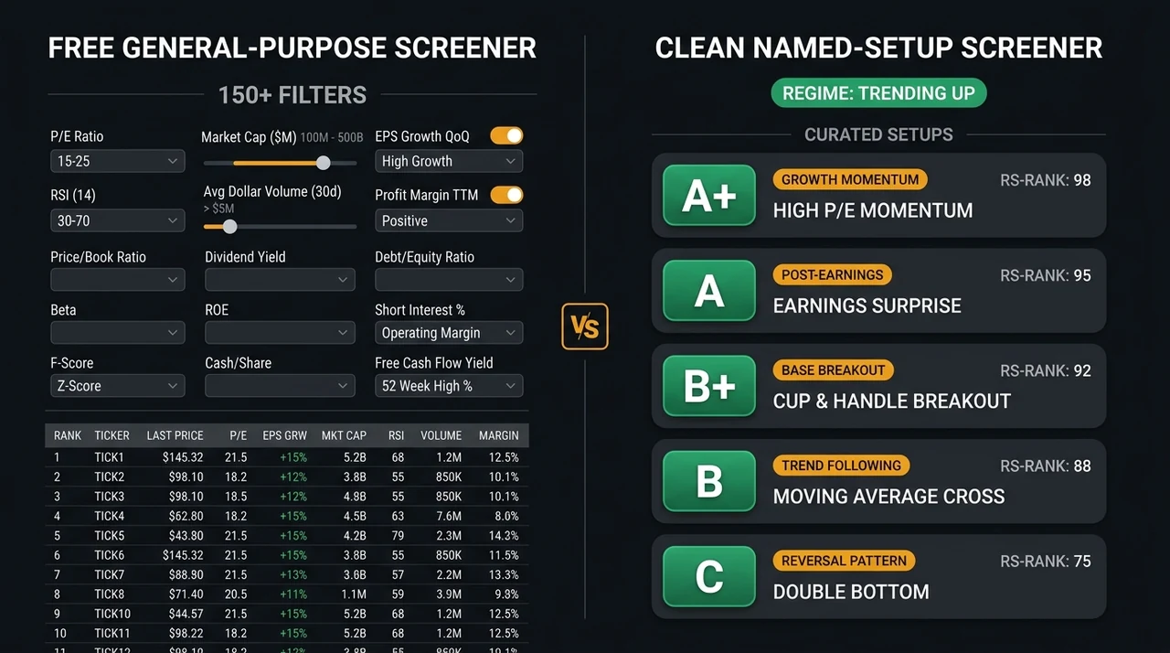 Side-by-side comparison of Yahoo Finance stock screener with 150+ filter criteria alongside EasySwing.trading named-setup detection with A+/A/B+/B/C grading and market regime filter on a dark fintech trading dashboard