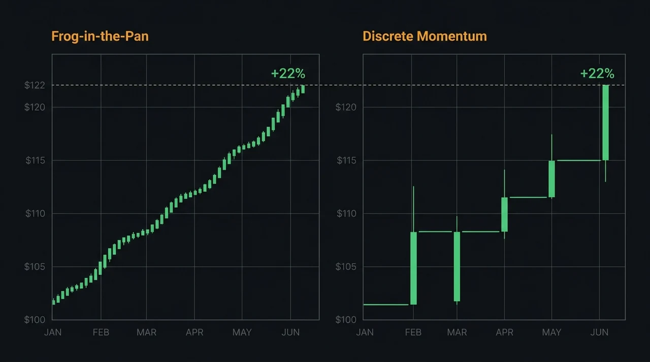 Frog-in-the-Pan Momentum: How Smooth Price Paths Signal Institutional Accumulation