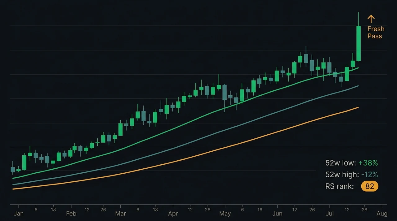 Dark fintech stock chart showing a bullish SMA stack — price trading above three rising moving averages in perfect order (50-day above 150-day above 200-day), with a fresh-pass confirmation candle in emerald green and an RS rank badge of 82 in amber. Clean, minimal fintech dark UI aesthetic.