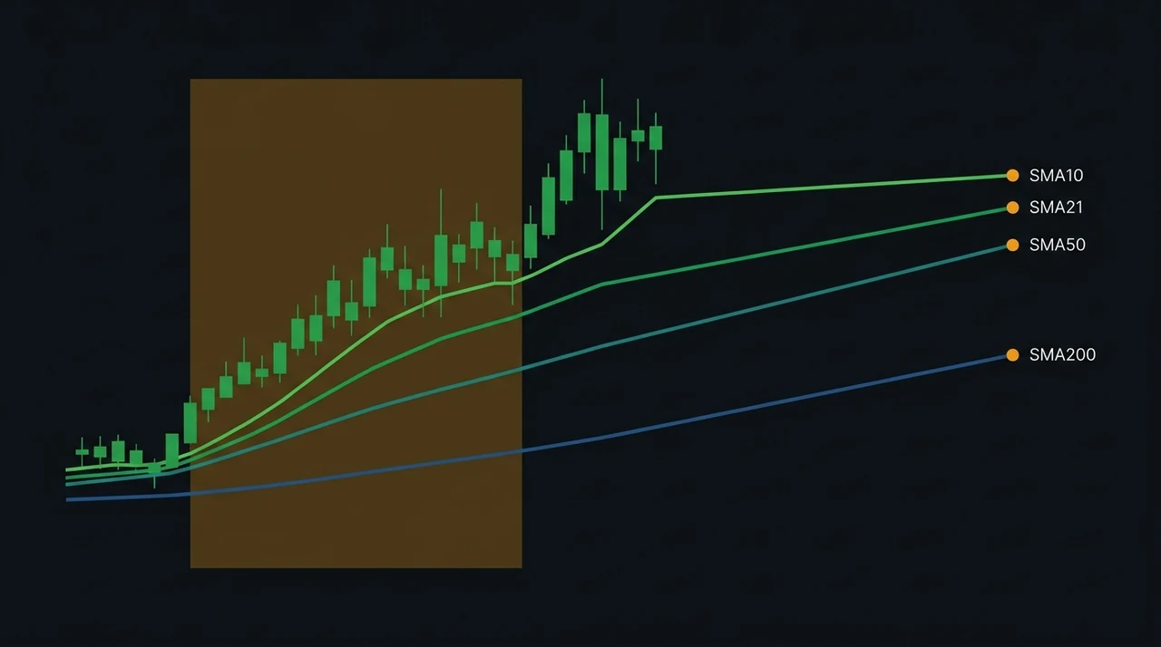 MA Stack Confluence: How Perfect Moving Average Alignment Identifies Market Leaders