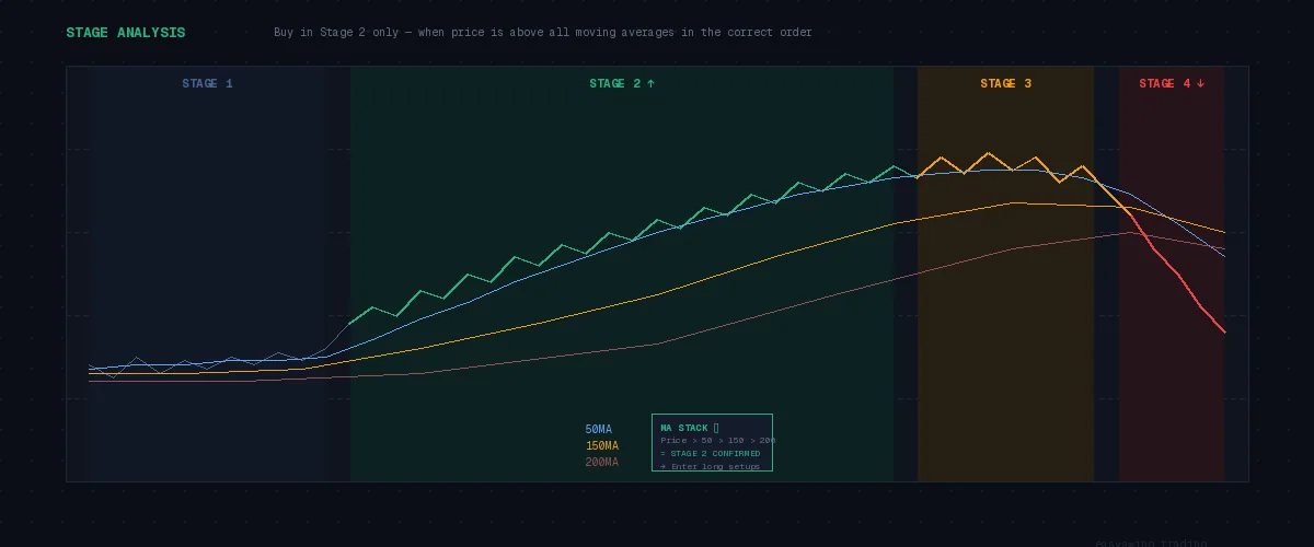 Stage 2 Stock Analysis: How to Find Stocks in a Mark Minervini Uptrend