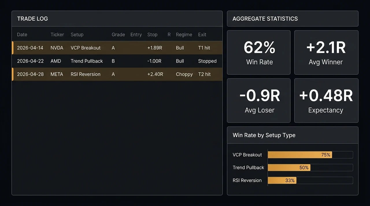 Swing trading journal dashboard showing R-multiple outcomes by setup type, win rate statistics, and trade log entries on a dark fintech interface